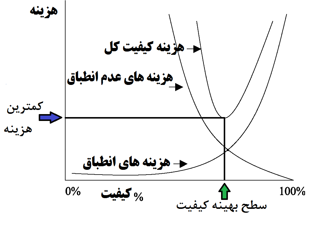 آیا سیستم هزینه های کیفیت - COQ می تواند بحث همیشگی کنترل کیفیت و تولید بر سر سطح بهینه کیفیت و هزینه ها را تمام کند؟