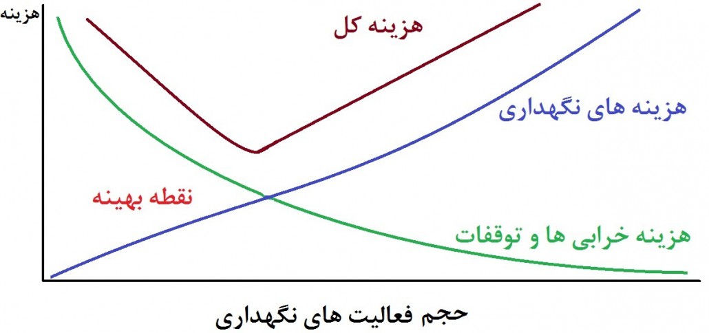 نمودار سطح بهینه هزینه های نگهداری در برابر هزینه های خرابی ها و توقفات