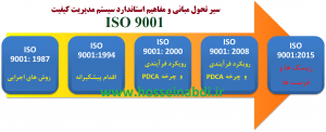 سیر تحول مبانی و مفاهیم استاندارد سیستم مدیریت کیفیت ایزو ISO 9001 از ویرایش اول در سال 1987 تا ویرایش پنجم در سال 2015 با رویکرد تفکر مبتنی بر ریسک