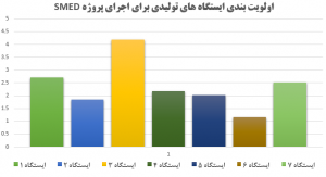 نمودار میله ای اولویت بندی ایستگاه های تولیدی برای اجرای پروژه تعویض تک دقیقه ای قالب