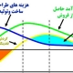 هزینه های طراحی و توسعه محصول جدید در نمودار هزینه های دوره عمر محصول